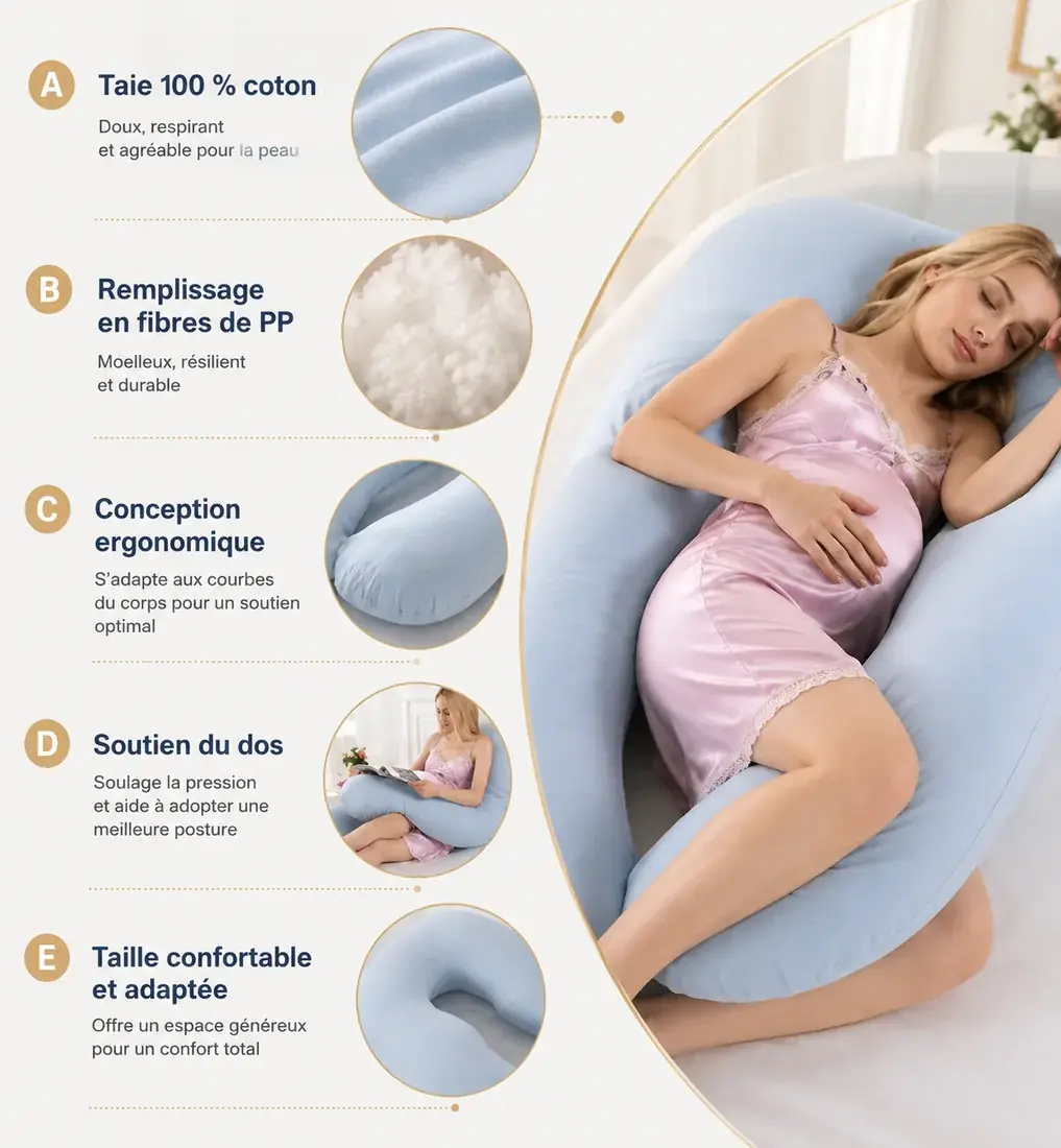 Planche descriptive : la taie, le garnissage, la forme, l’appui du dos et la taille du coussin